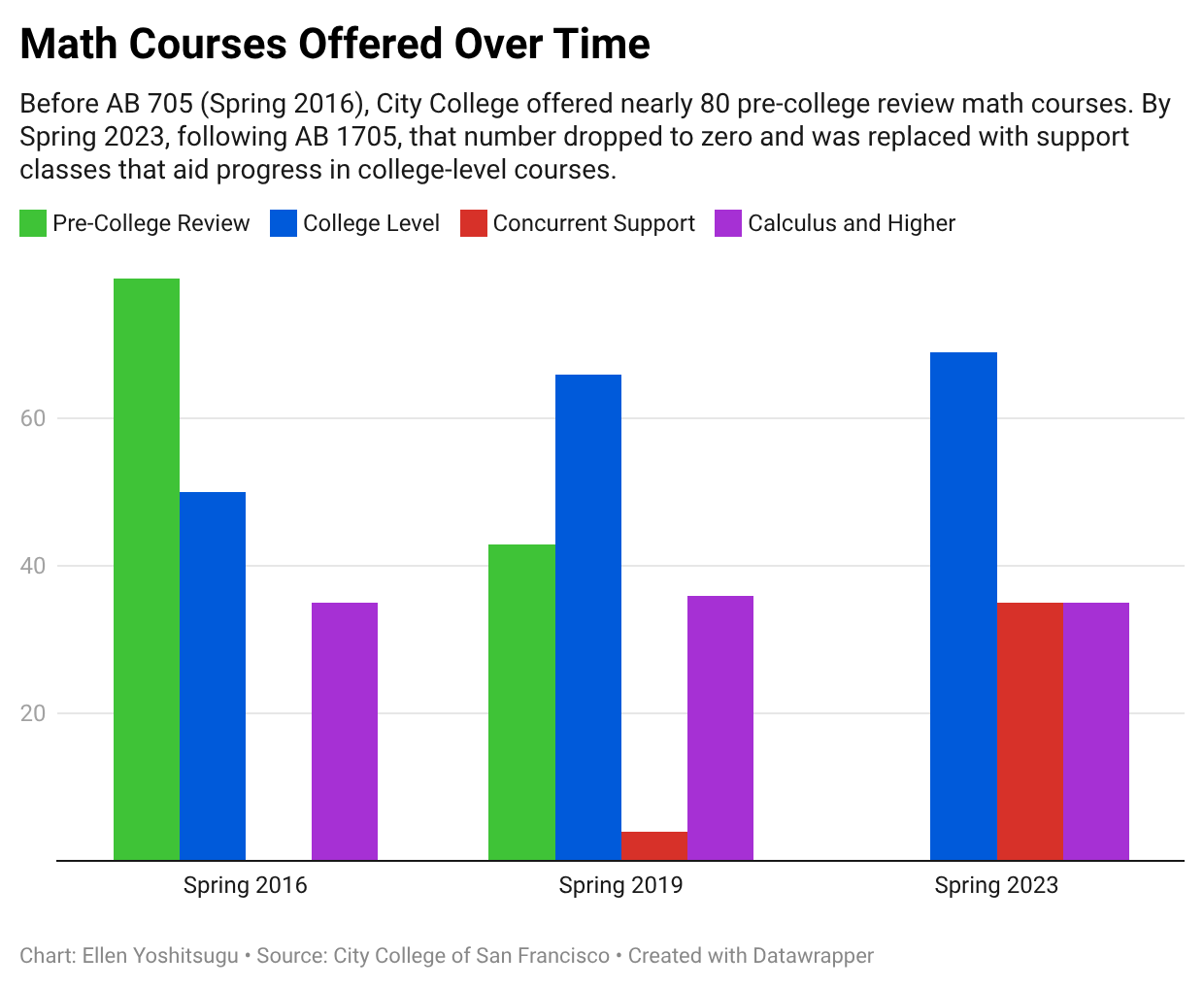 STEM Majors Must Begin in Calculus, Says State Chancellor