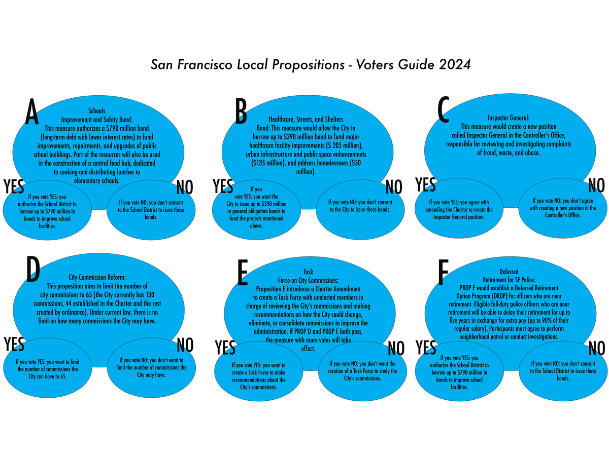 The Guardsman Guide to Propositions in San Francisco