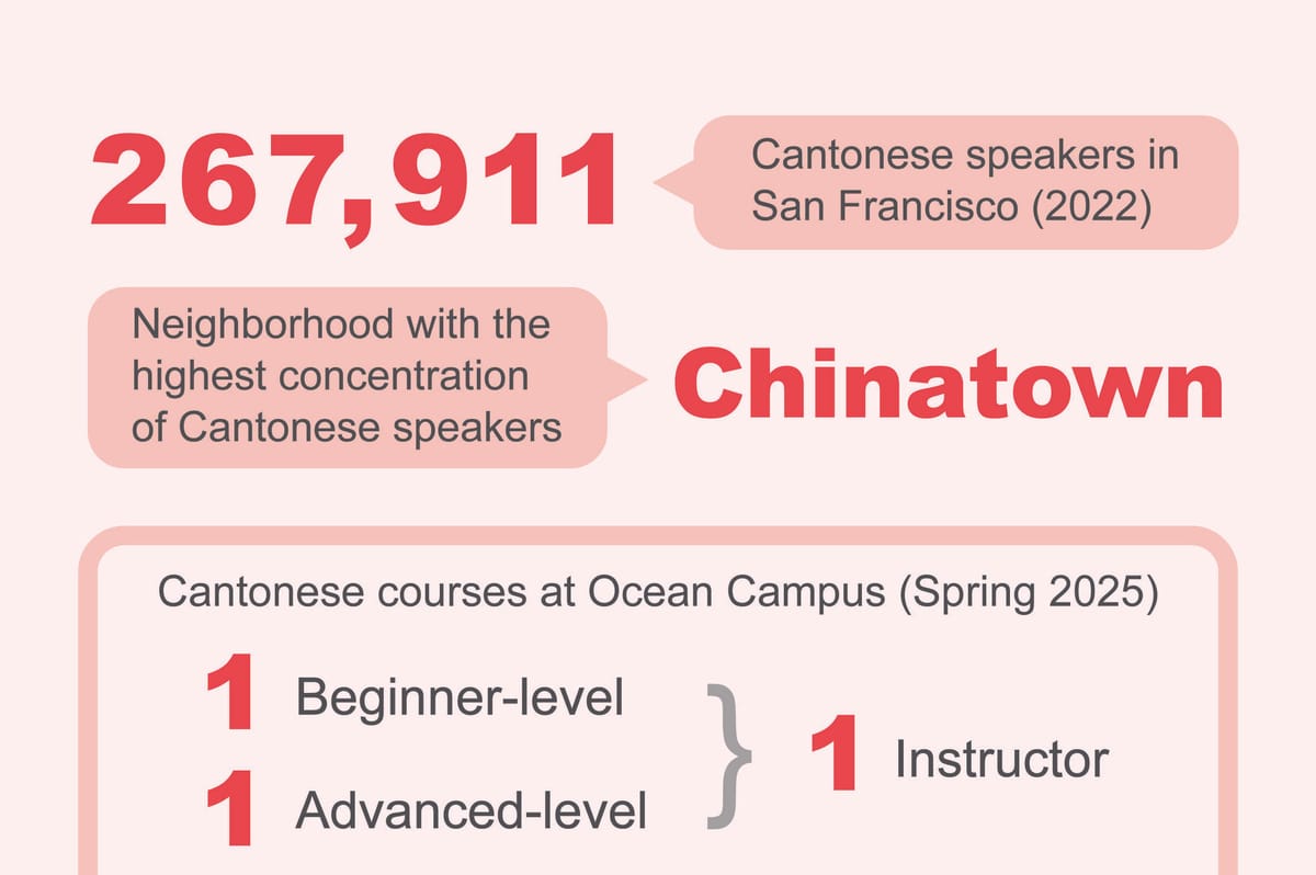 Letter to the Editor: The Case for a Cantonese Instructor at Chinatown Campus