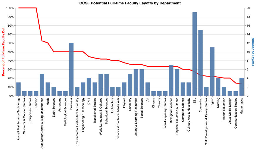 Board Approves 160 Full-time Faculty Layoff Notices as Part of Sweeping Cuts