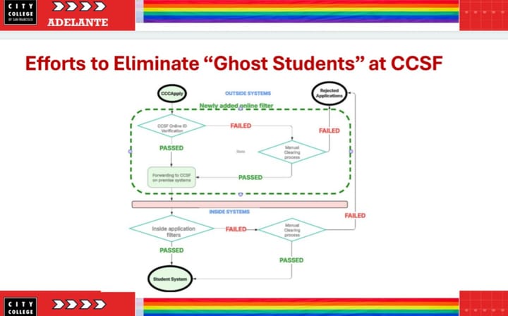 CCSF and State Officials Block Over 25,000 Fraudulent Enrollments in Financial Aid Crackdown